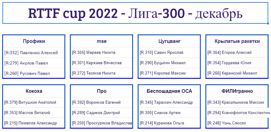 результаты турнира Лига - 300! 10-й тур Кубка RTTF 2022